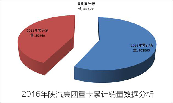 陜汽集團(tuán)2016年重卡累計(jì)銷量108060輛 同比累計(jì)增長(zhǎng)33.47%