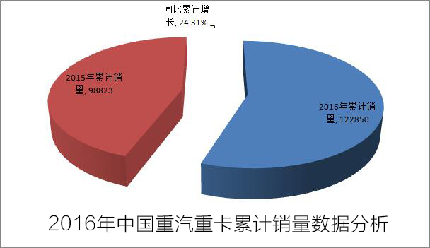 中國(guó)重汽2016年重卡累計(jì)銷量122850輛 同比累計(jì)增長(zhǎng)24.31%