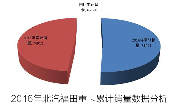 北汽福田2016年重卡累計(jì)銷量78475輛 同比累計(jì)增長(zhǎng)4.76%