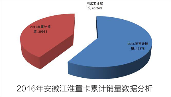 安徽江淮2016年重卡累計(jì)銷量42878輛 同比累計(jì)增長(zhǎng)43.24%