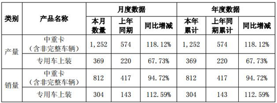 華菱星馬1月銷售中重卡812輛 同比增長94.72%