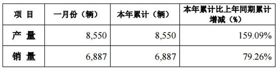 重汽濟(jì)南卡車(chē)1月份銷(xiāo)重卡6887輛 同比增長(zhǎng)79.26%