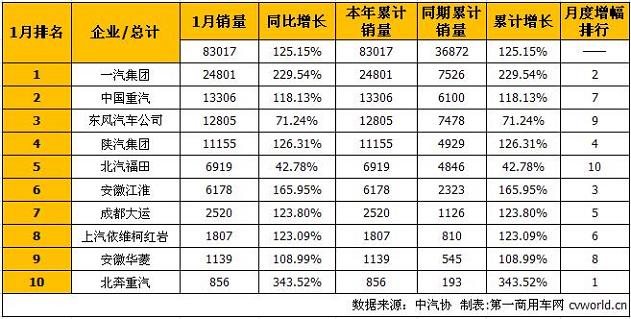 8家企業(yè)增幅超100% 1月重型卡車(chē)銷(xiāo)量排行前十