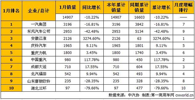 一汽居首江淮暴增 1月中型卡車銷量排行前十