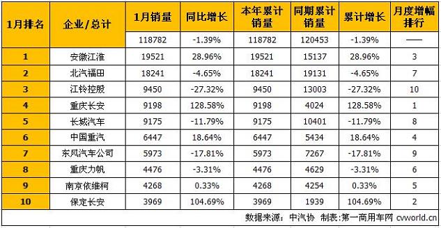 兩個(gè)“長(zhǎng)安”增幅亮眼 1月輕型卡車銷量排行前十