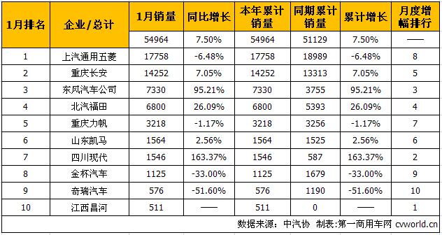 四川現(xiàn)代增幅最高 1月微型卡車銷量排行前十