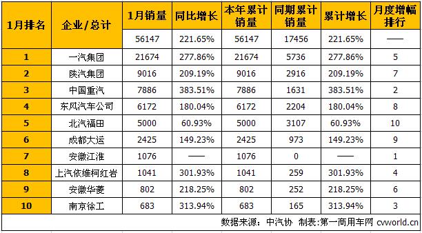 1月前十八家增幅超百 牽引車市場(chǎng)2017年繼續(xù)火爆