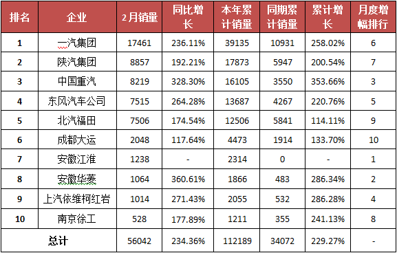 2月牵引车累计销量56042辆 同比增长234.36%