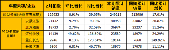 2017年2月轻卡产销快报 同比增长39.05%
