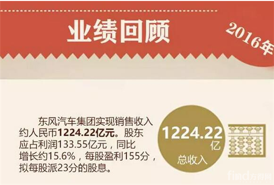 東風(fēng)汽車集團(tuán)2016營(yíng)收1224億 凈利潤(rùn)133.55億元