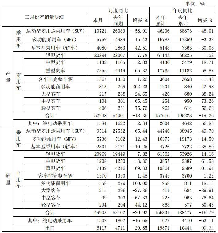 江淮一季度卡車銷量全線增長 星銳3月增幅100%