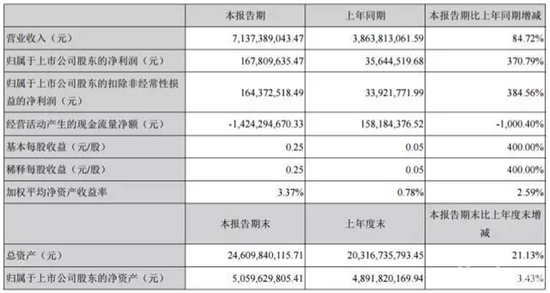 重汽濟(jì)南卡車(chē)一季度營(yíng)收71億 凈利潤(rùn)暴增近4倍！