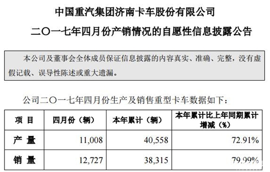 重汽济南卡车4月销车1.3万辆 累计增8成