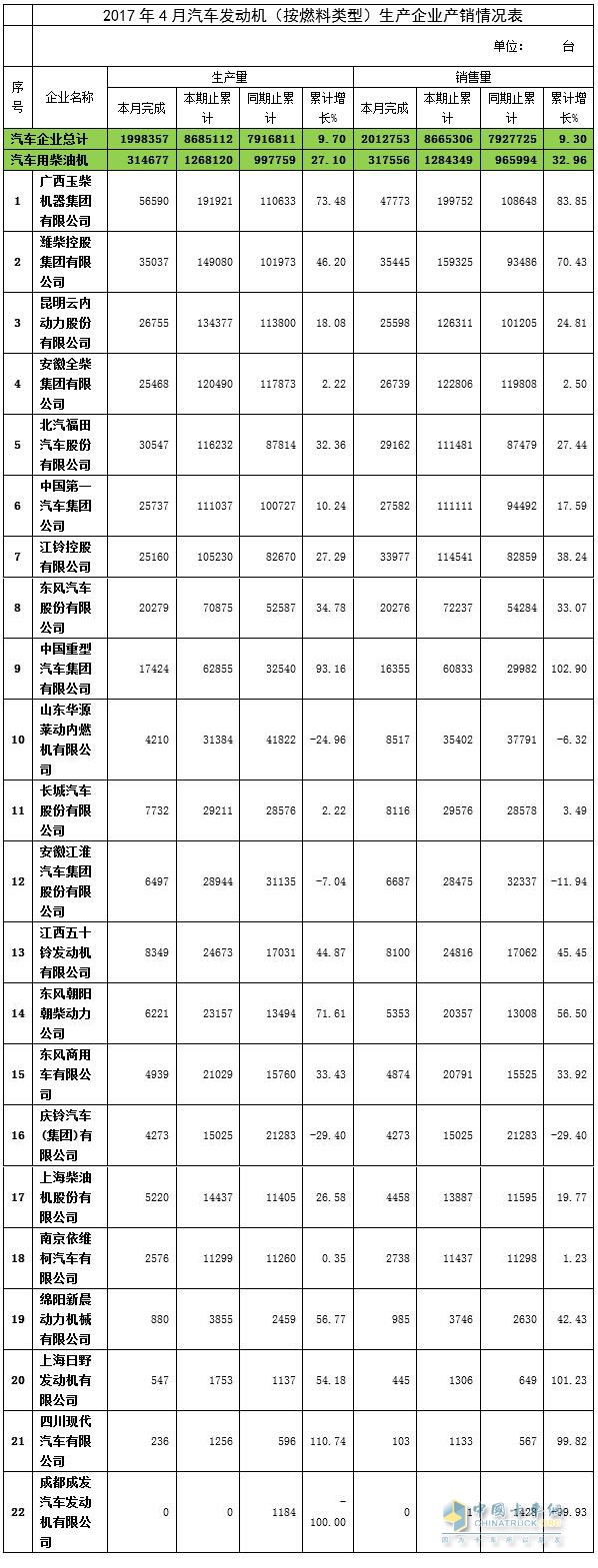 2017年4月汽車發(fā)動(dòng)機(jī)（柴油機(jī)）生產(chǎn)企業(yè)產(chǎn)銷情況