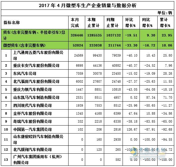 2017年4月微卡企業(yè)銷量與數(shù)據(jù)分析