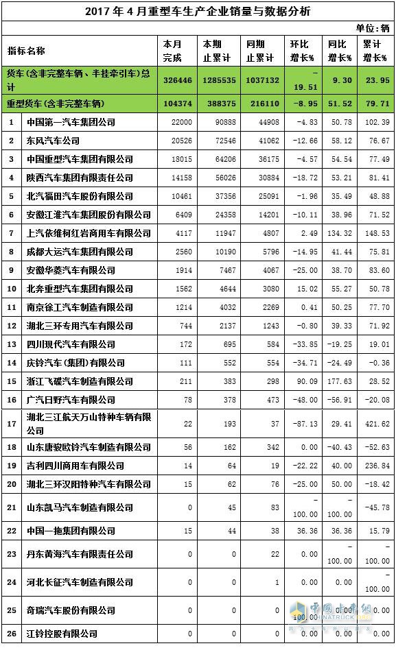 2017年4月重卡企業(yè)銷量與數(shù)據(jù)分析