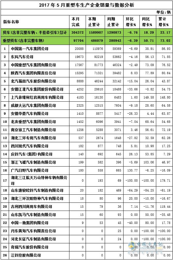 2017年5月重卡企業(yè)銷量與數據分析