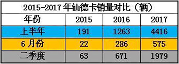 二季度销量同比增长195% 汕德卡字典里没有“淡季”一词