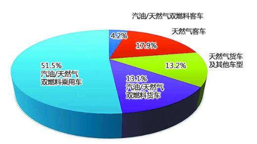 油價漲或跌看天然氣汽車市場繁榮與困局