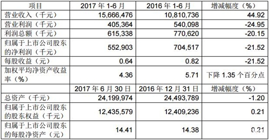 江鈴上半年?duì)I收156.66億 同增44.92%