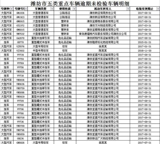 山东潍坊：警方曝光逾期未检验校车