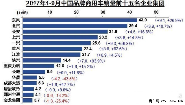 宇通和重汽進(jìn)位 陜汽增速最快 1-9月商用車企銷量排行