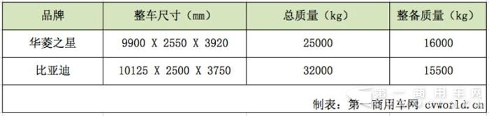 比亞迪VS華菱  兩款純電動(dòng)混凝土攪拌車現(xiàn)身工信部公告