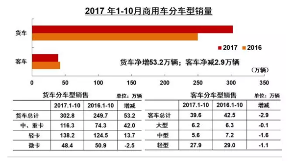 10月商用车总销35.11万辆 三家企业增幅超50%
