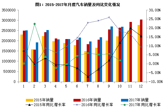 2017年10月汽車(chē)工業(yè)經(jīng)濟(jì)運(yùn)行情況