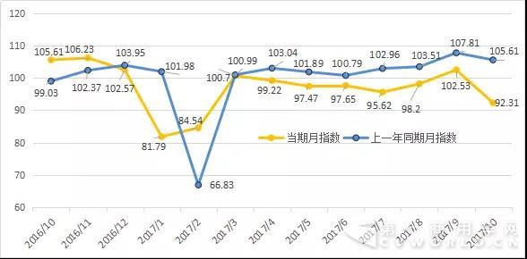 10月公路貨運效率指數(shù)92.31 較去年同期下降13.3個指數(shù)單位