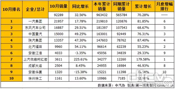 徐工再進前十 江淮重返第六 10月重卡銷量排行榜