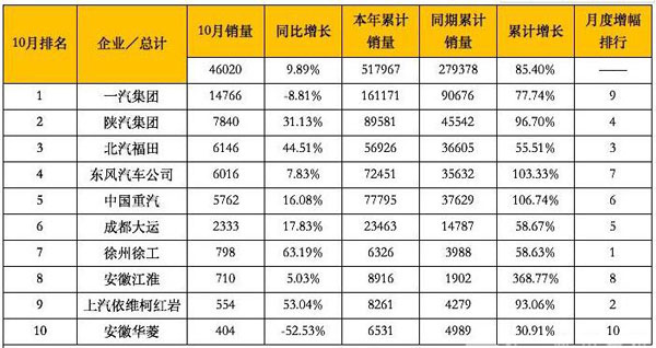 10月牽引車銷量排行前十：解放穩(wěn)居冠軍