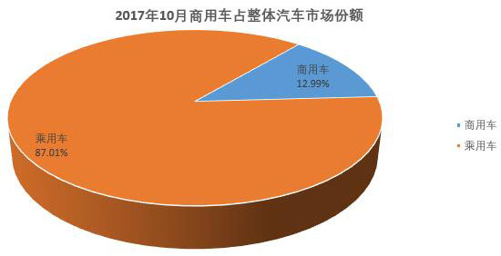 2017年10月商用車市場份額分析