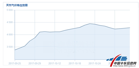 氣價大幅上漲天然氣車成本優(yōu)勢不再明顯