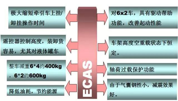 关于陕汽ECAS,你都知道吗？