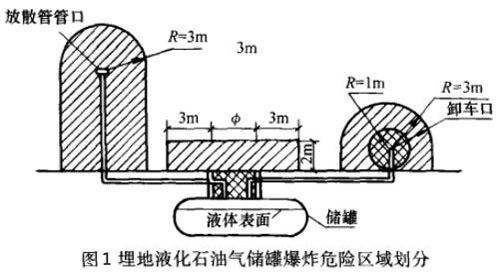 液化石油氣罐車裝卸作業(yè)的火災(zāi)危險性分析