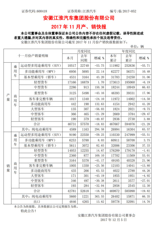 江淮前11月重卡增长22% 轻卡累计销售17万辆