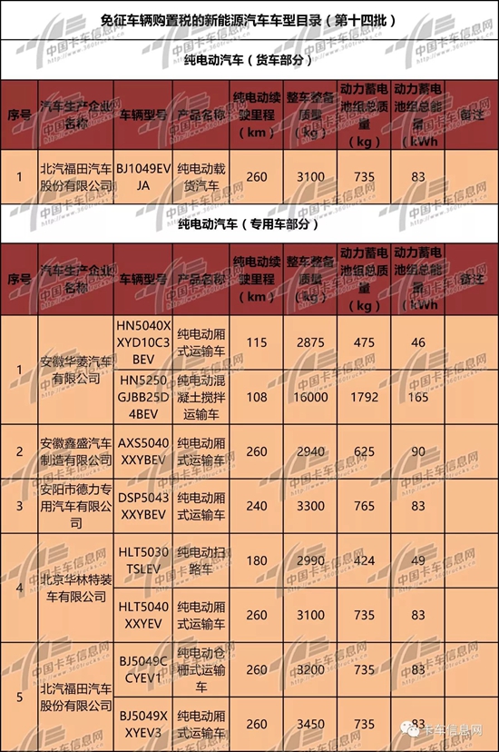 續(xù)駛里程108公里，純電動混凝土攪拌車獲免征購置稅補貼！