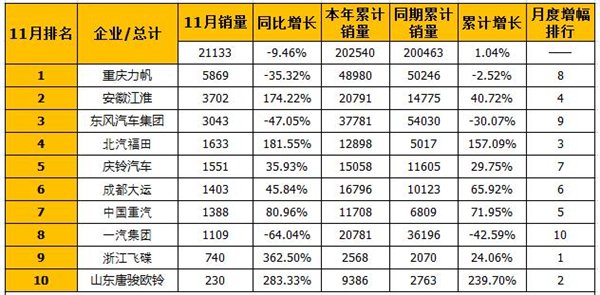 江淮、福田继续猛涨 11月中卡销量排行前十