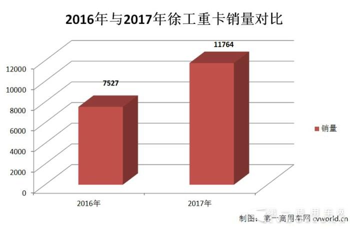 牵引车销量占比64% 自卸车增幅335% 徐工重卡2017年有多刚？