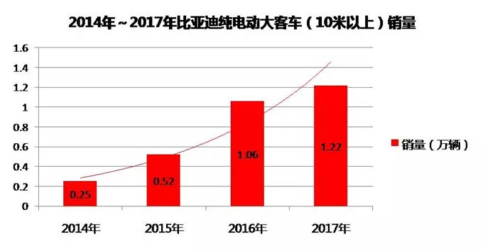 2017年逆势增长 比亚迪夺纯电动大客车销量四连冠!