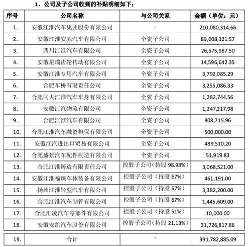 江淮汽车2017年累计获得补贴近3.92亿元