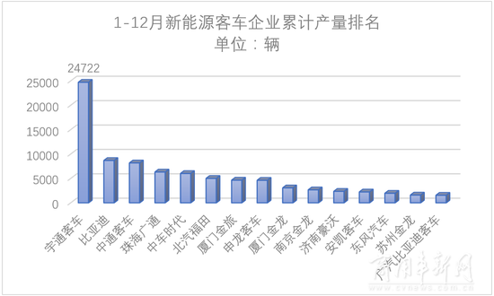 宇通/比亚迪/中通排名前三 新能源客车年底反转