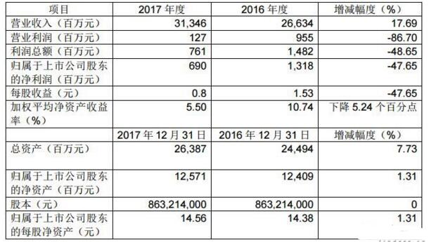 江鈴汽車2017年營收313億元 凈利潤6.9億元