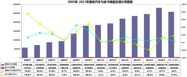 皮卡成为拉动2017年中国汽车市场引擎之一