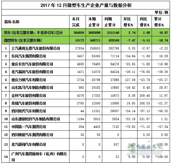 2017年12月微卡企業(yè)產(chǎn)量與數(shù)據(jù)分析