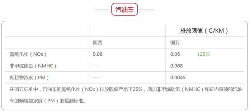 國四車與國五車的區(qū)別