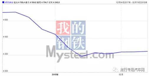 鋼價(jià)平穩(wěn) 專用車價(jià)格上漲因素仍然存在