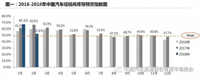 2月份中国汽车经销商库存预警指数为52.3%