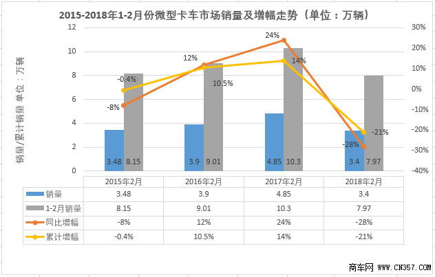 五菱独吞超5成份额 东风长安争第二 2月微卡销量排行